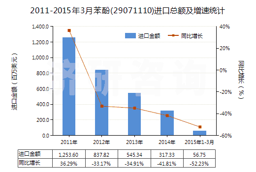 2011-2015年3月苯酚(29071110)進口總額及增速統(tǒng)計